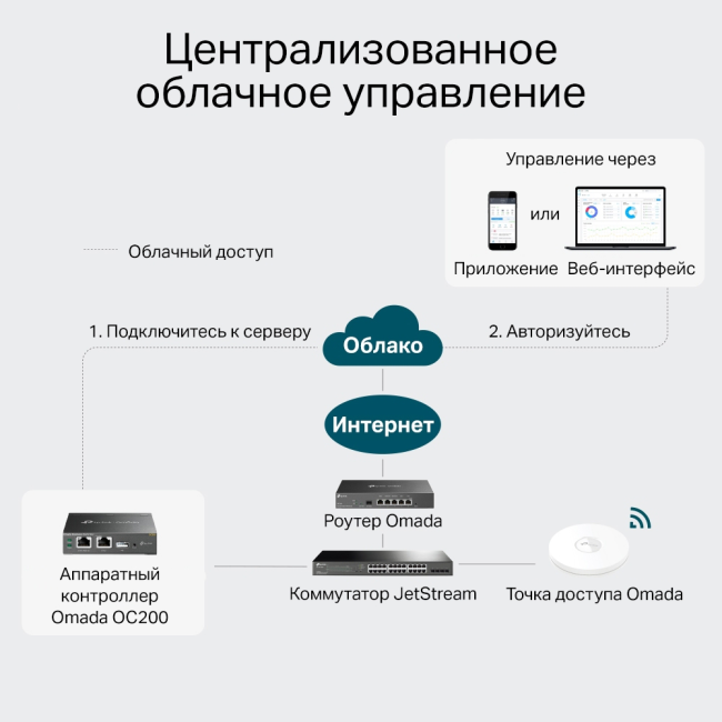 Контроллер TP-Link OC200 Контроллер TP-Link OC200