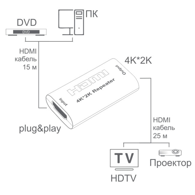 Greenconnect Ретранслятор-удлинитель усилитель сигнала HDMI серия Greenline до 40m (15м+25м) Greenconnect HDMI (f) - HDMI (f) 40м