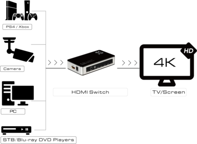 Greenconnect Переключатель 4->1 HDMI 4K/30HZ, PIP(картинка в картинке) , пульт ДУ, БП серия Greenline GL-v401P Greenconnect Переключатель Greenline HDMI 4 к 1 + PIP + доп питание