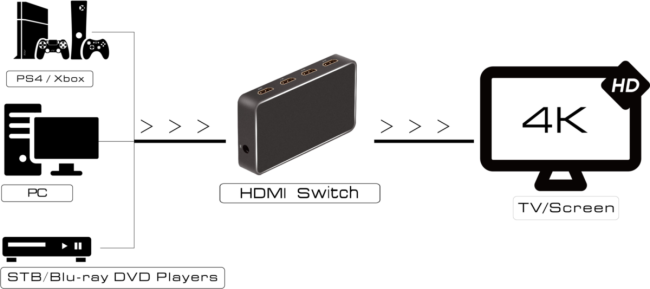 Greenconnect Переключатель HDMI V2.0+USB Charge 3 к 1 серия Greenline Greenconnect Переключатель Greenline HDMI V2.0 +USB Charge 5 к 1